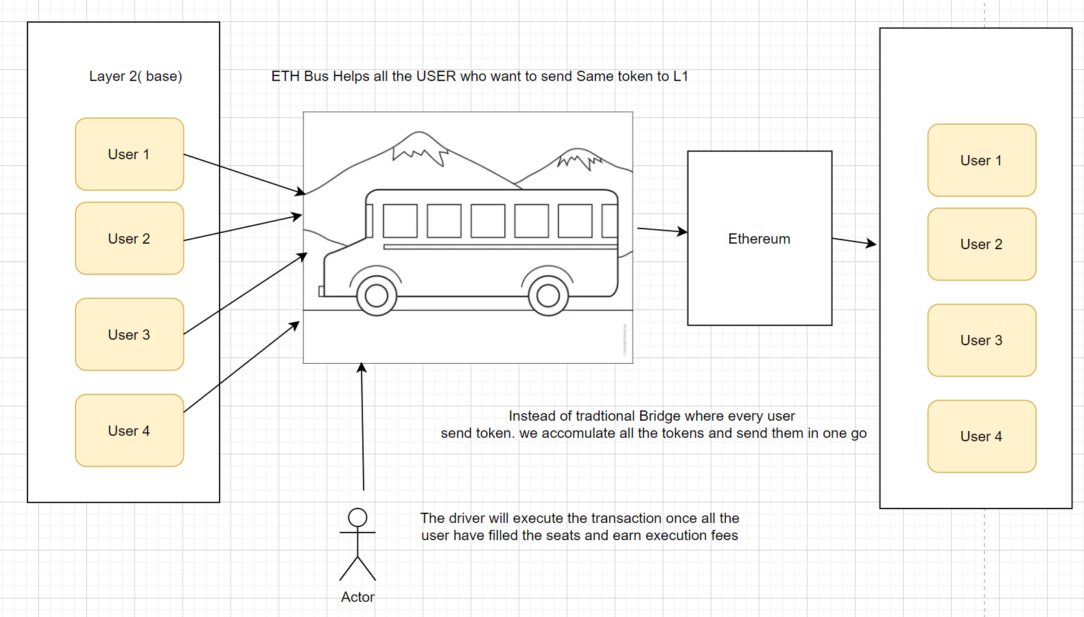 ETH Bus